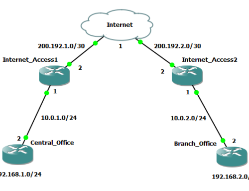 Site to Site IPSec VPN entre dos Routers sobre NAT